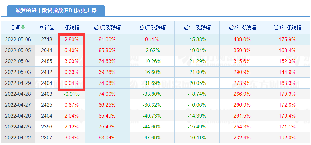 暴涨！Capesize运价暴涨至今年最高水平