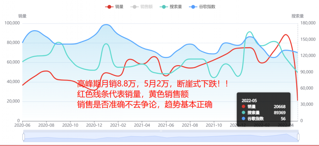 断崖式下跌!多类目销量暴跌90%!美国人真的没钱了吗?