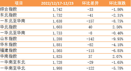 12月30日，新华·泛亚航运中国内贸集装箱运价指数（XH·PDCI）