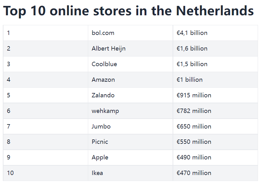 亚马逊位列荷兰线上零售商榜单第4名，超越Wehkamp与Zalando
