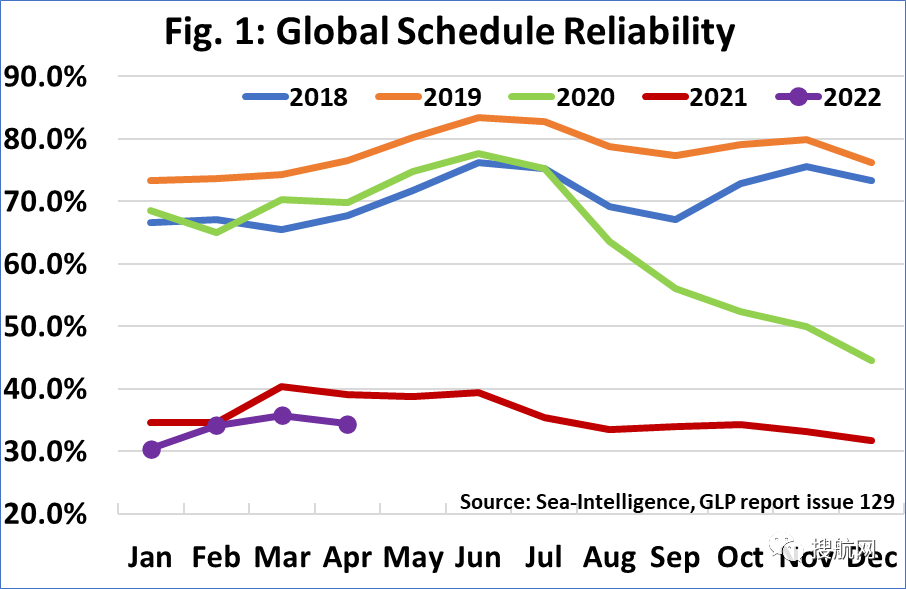 全球船期可靠性仍處于歷史低位 (附船公司船期可靠性排名)