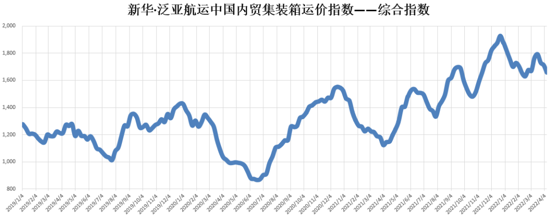 新华泛亚航运中国内贸集装箱运价指数（XHPDCI）2022年4月2日至4月8日