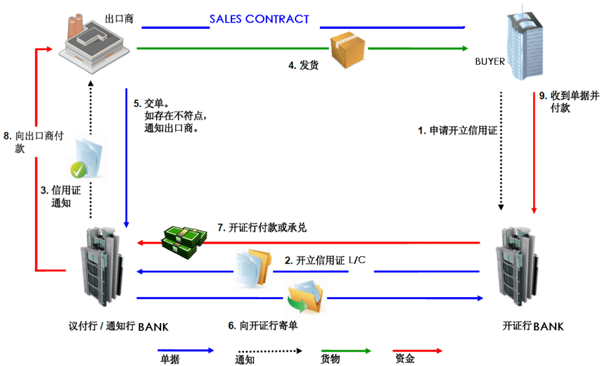 干货丨信用证结算真的万无一失吗?谨防这五类风险
