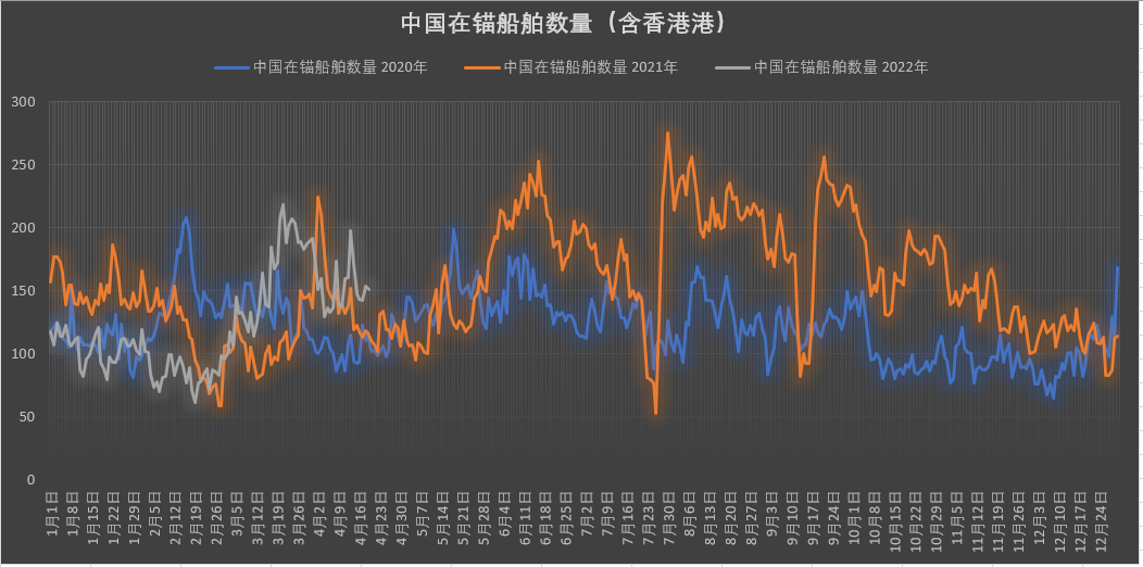 真的有1862艘集装箱船在拥堵吗？我国港口真的被堵爆了吗？